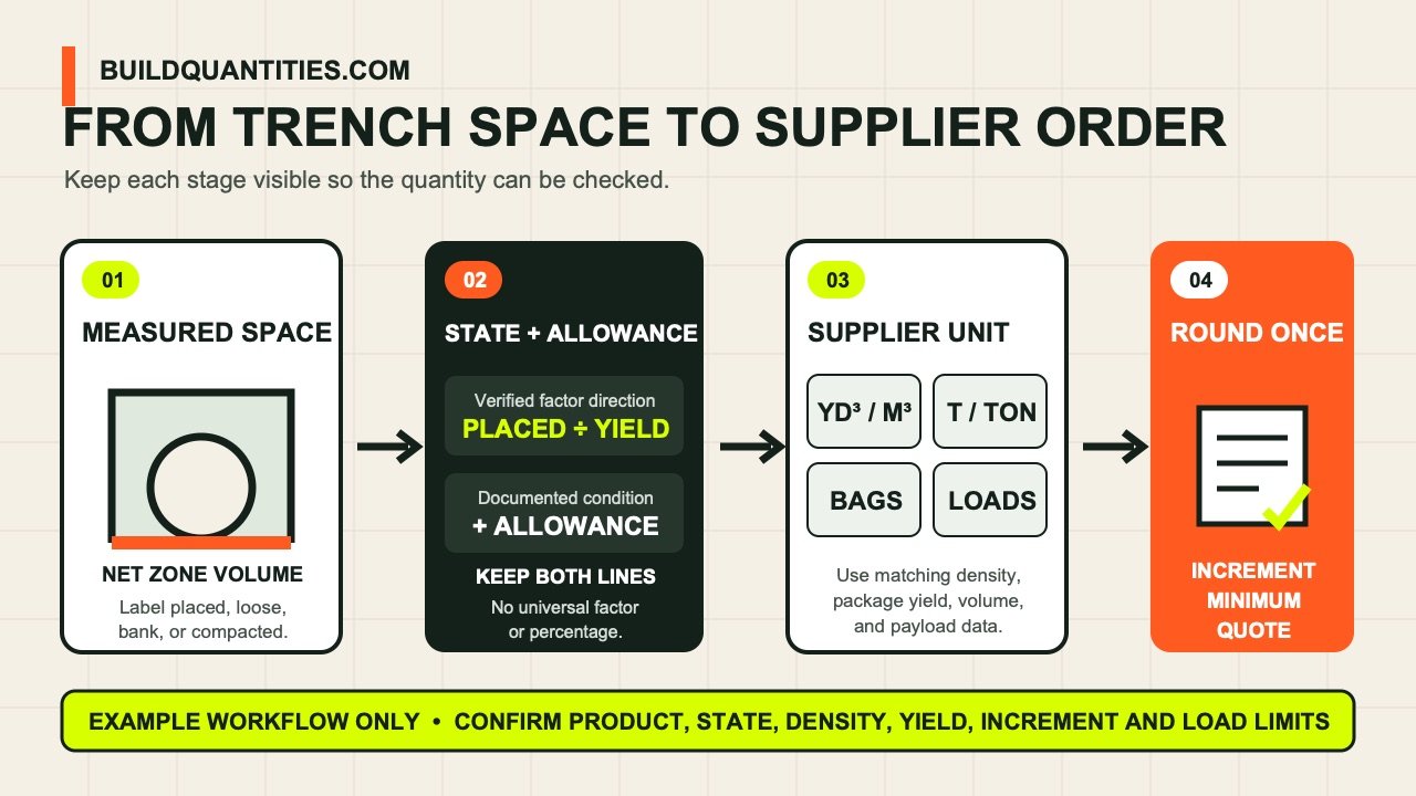Trench material ordering workflow showing measured space, material-state conversion, supplier units, and commercial rounding.