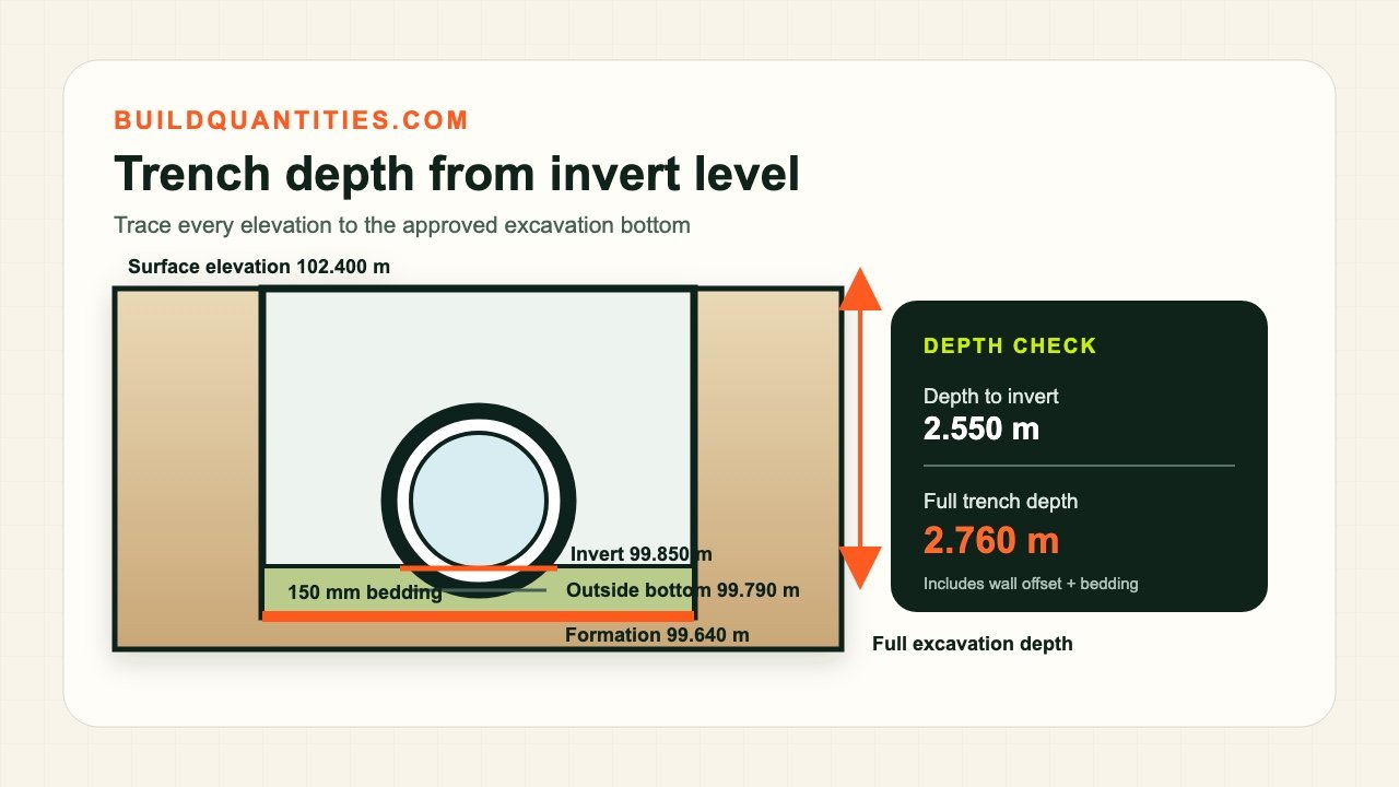 Pipe trench elevation diagram showing surface level, inside pipe invert, outside pipe bottom, bedding, formation, and full excavation depth.