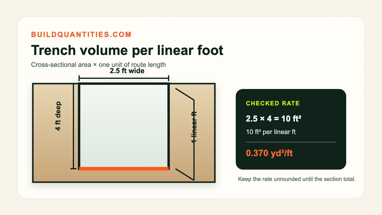 Rectangular trench cross-section showing width, depth, and a one-foot route slice used to calculate cubic yards per linear foot.